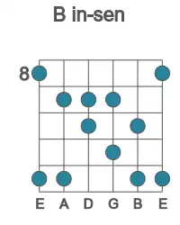Guitar scale for in-sen in position 8